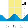 Marco Island tide chart for Saturday, October 18, 2025
