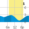 Marco Island tide chart for Wednesday, October 1, 2025