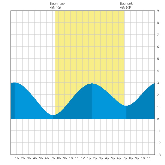 Marco Island tide chart for Monday, October 20, 2025