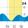 Marco Island tide chart for Friday, October 24, 2025