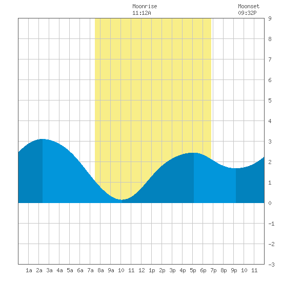 Marco Island tide chart for Saturday, October 25, 2025