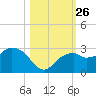 Marco Island tide chart for Sunday, October 26, 2025