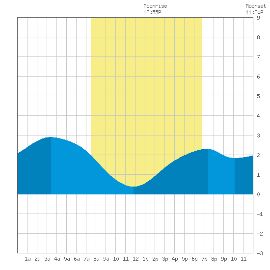 Marco Island tide chart for Monday, October 27, 2025