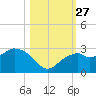 Marco Island tide chart for Monday, October 27, 2025
