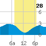 Marco Island tide chart for Tuesday, October 28, 2025