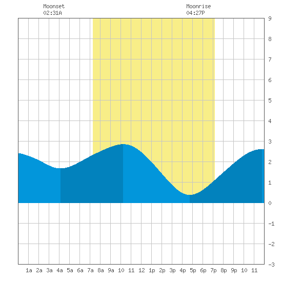 Marco Island tide chart for Thursday, October 2, 2025