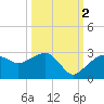 Marco Island tide chart for Thursday, October 2, 2025