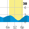 Marco Island tide chart for Thursday, October 30, 2025