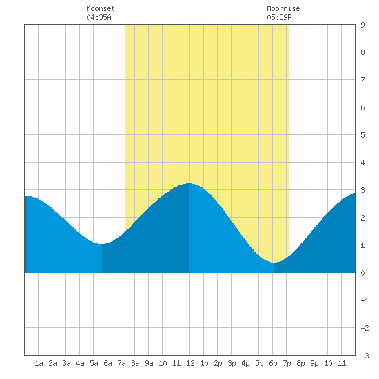 Marco Island tide chart for Saturday, October 4, 2025