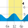 Marco Island tide chart for Saturday, October 4, 2025