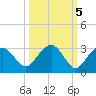Marco Island tide chart for Sunday, October 5, 2025