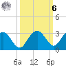 Marco Island tide chart for Monday, October 6, 2025