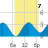 Marco Island tide chart for Tuesday, October 7, 2025