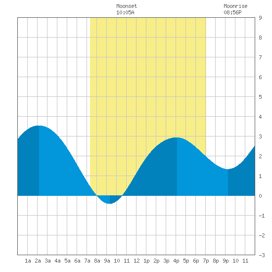 Marco Island tide chart for Thursday, October 9, 2025