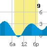 Marco Island tide chart for Thursday, October 9, 2025