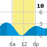 Marco Island tide chart for Monday, November 10, 2025