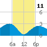 Marco Island tide chart for Tuesday, November 11, 2025