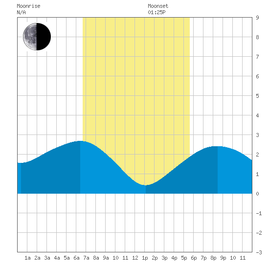Marco Island tide chart for Wednesday, November 12, 2025