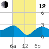 Marco Island tide chart for Wednesday, November 12, 2025