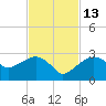 Marco Island tide chart for Thursday, November 13, 2025