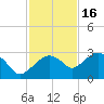 Marco Island tide chart for Sunday, November 16, 2025
