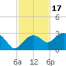 Marco Island tide chart for Monday, November 17, 2025