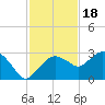 Marco Island tide chart for Tuesday, November 18, 2025