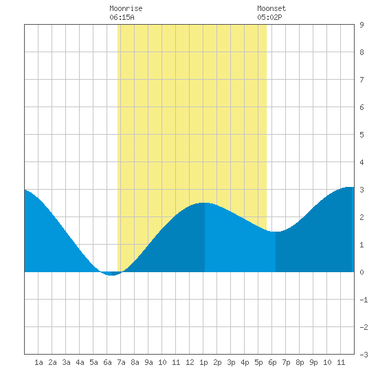 Marco Island tide chart for Wednesday, November 19, 2025