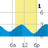 Marco Island tide chart for Saturday, November 1, 2025