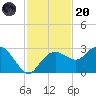 Marco Island tide chart for Thursday, November 20, 2025