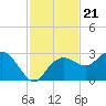 Marco Island tide chart for Friday, November 21, 2025