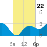 Marco Island tide chart for Saturday, November 22, 2025