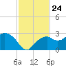 Marco Island tide chart for Monday, November 24, 2025