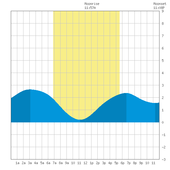Marco Island tide chart for Wednesday, November 26, 2025