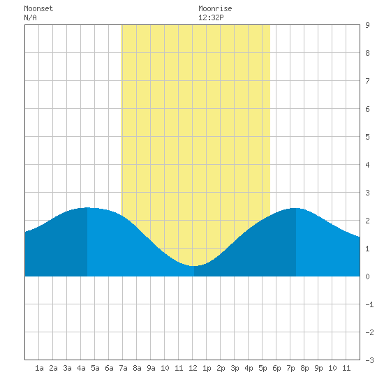 Marco Island tide chart for Thursday, November 27, 2025