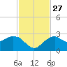 Marco Island tide chart for Thursday, November 27, 2025