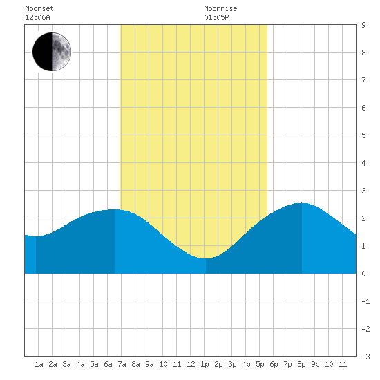Marco Island tide chart for Friday, November 28, 2025