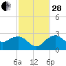 Marco Island tide chart for Friday, November 28, 2025
