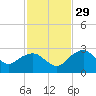 Marco Island tide chart for Saturday, November 29, 2025