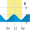 Marco Island tide chart for Sunday, November 2, 2025