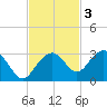 Marco Island tide chart for Monday, November 3, 2025