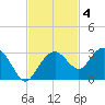 Marco Island tide chart for Tuesday, November 4, 2025
