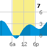 Marco Island tide chart for Friday, November 7, 2025