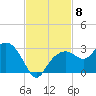 Marco Island tide chart for Saturday, November 8, 2025