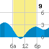 Marco Island tide chart for Sunday, November 9, 2025