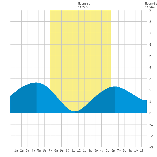 Marco Island tide chart for Wednesday, December 10, 2025