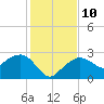 Marco Island tide chart for Wednesday, December 10, 2025