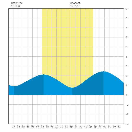 Marco Island tide chart for Friday, December 12, 2025