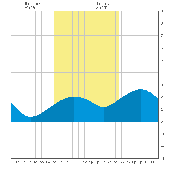 Marco Island tide chart for Sunday, December 14, 2025