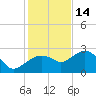 Marco Island tide chart for Sunday, December 14, 2025